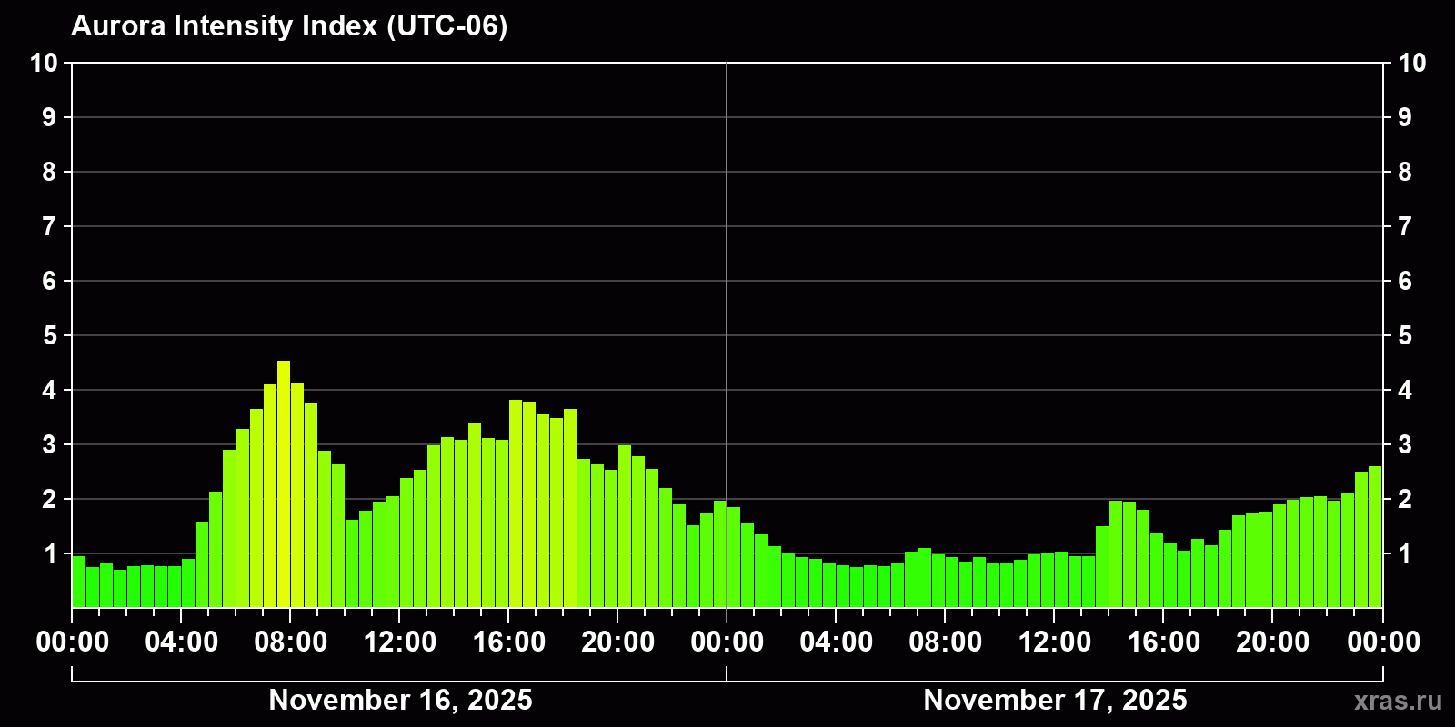 Polar auroras over the past 2 days