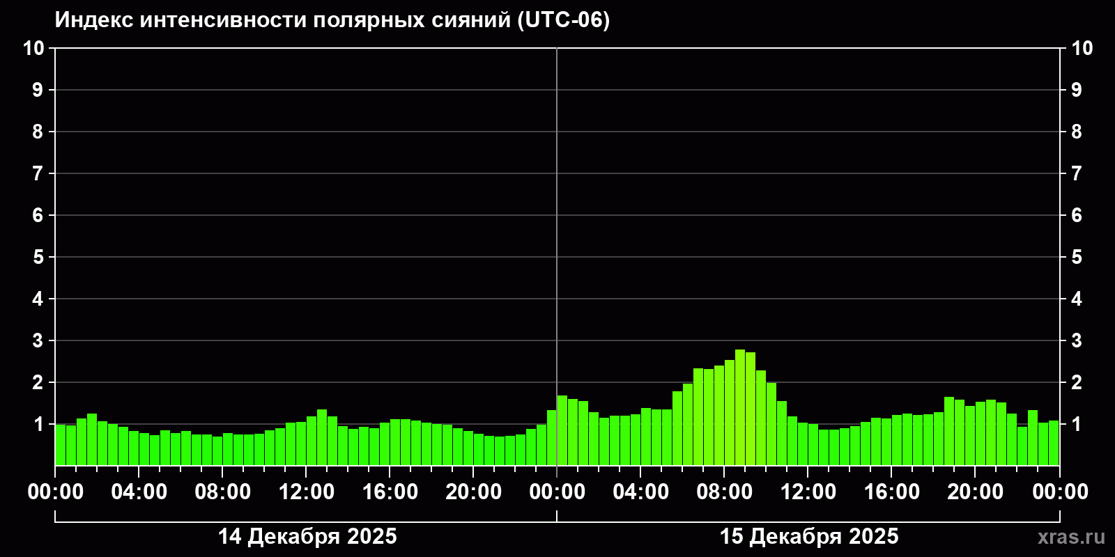 Полярные сияния за последние 2 суток