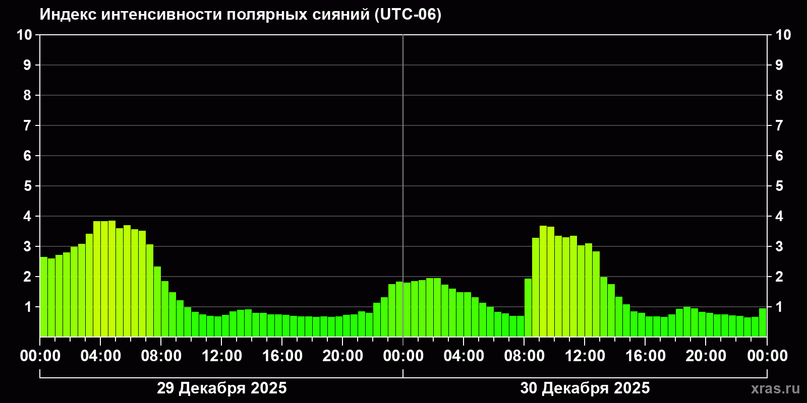 Полярные сияния за последние 2 суток