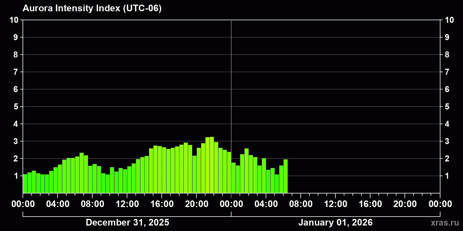 Polar auroras over the past 2 days