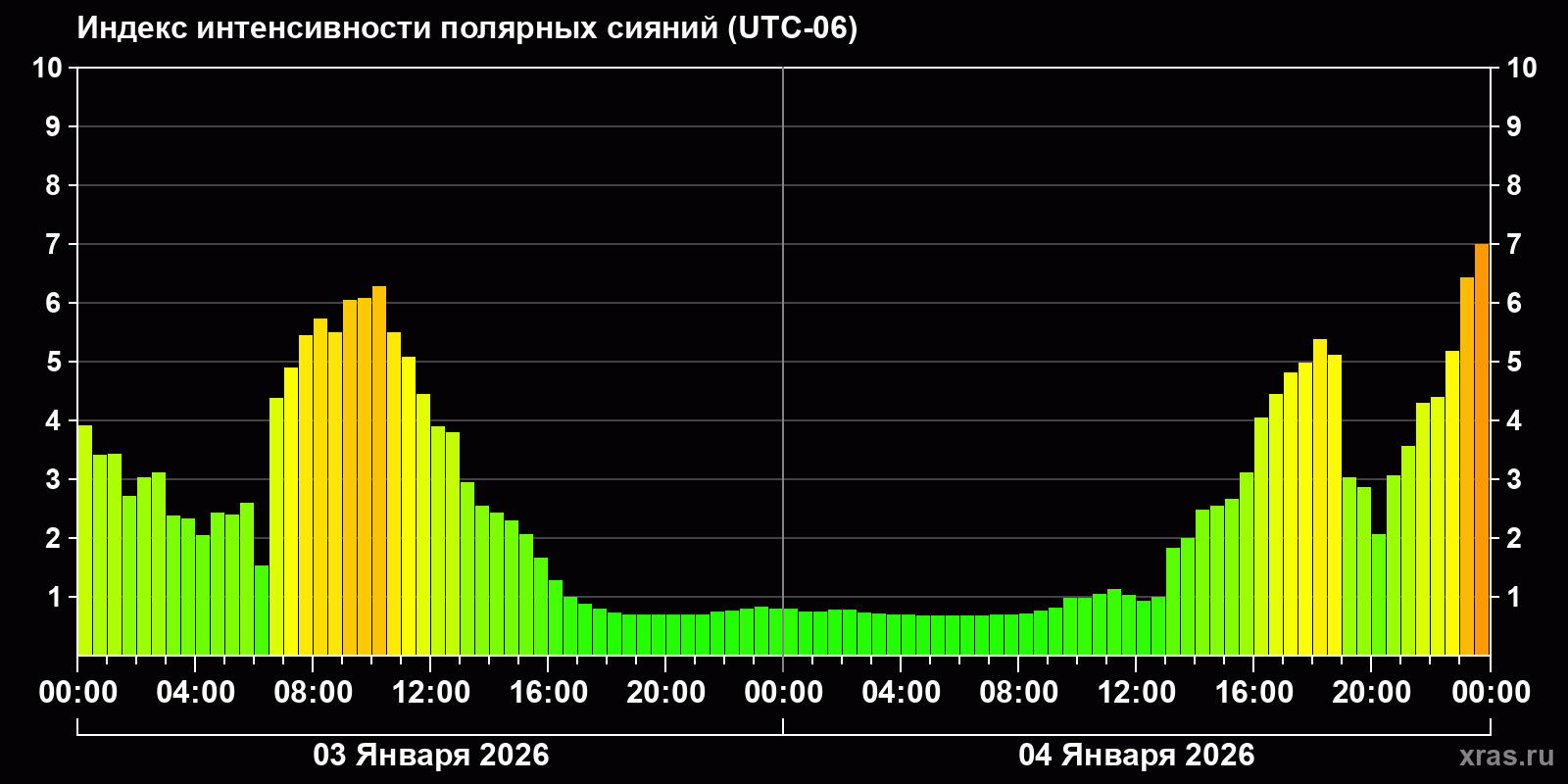 Полярные сияния за последние 2 суток