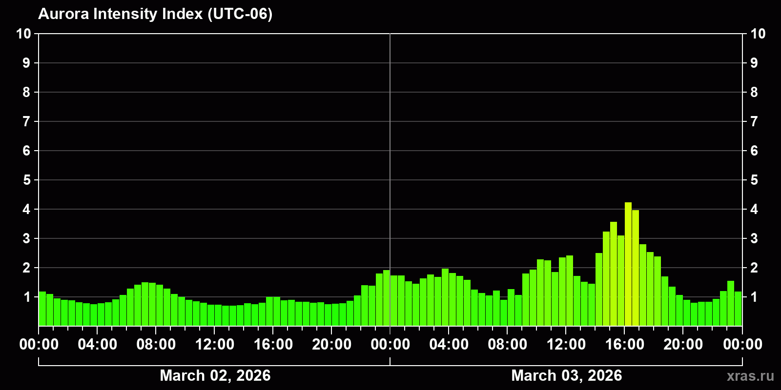 Polar auroras over the past 2 days