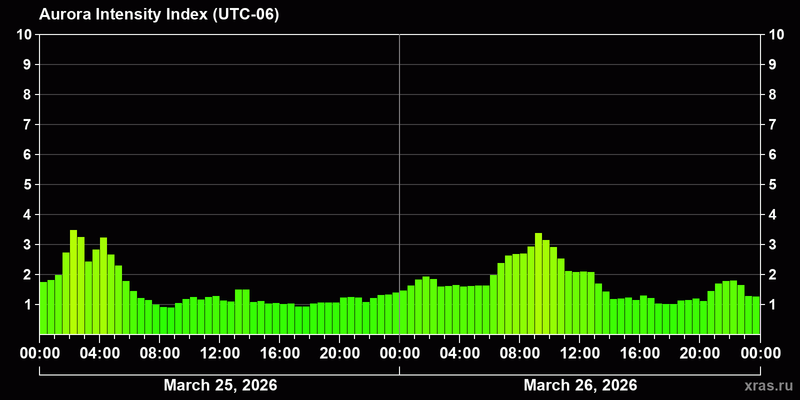 Polar auroras over the past 2 days
