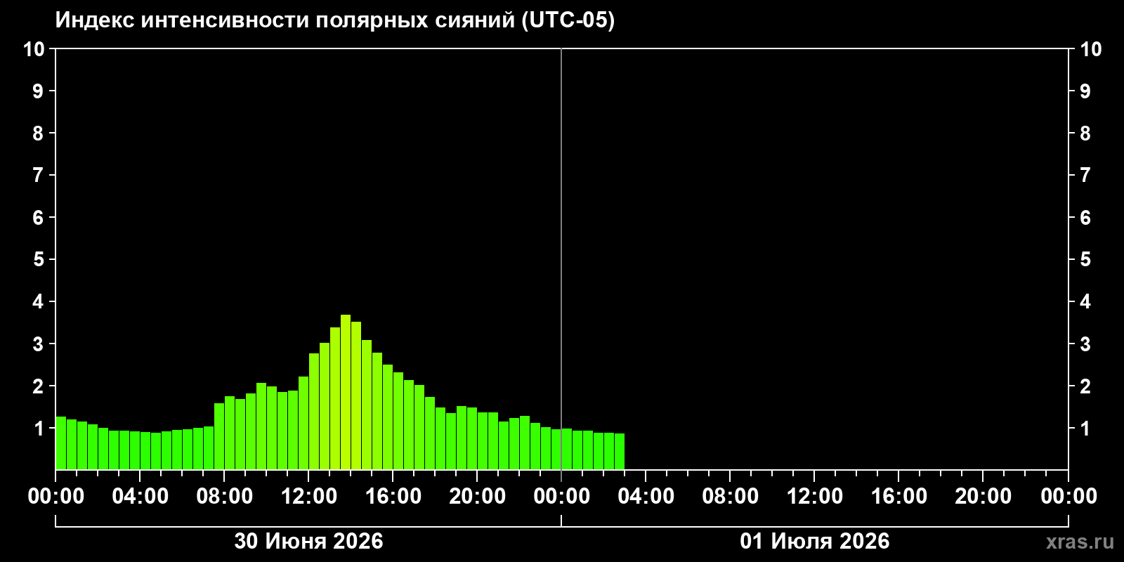 Полярные сияния за последние 2 суток