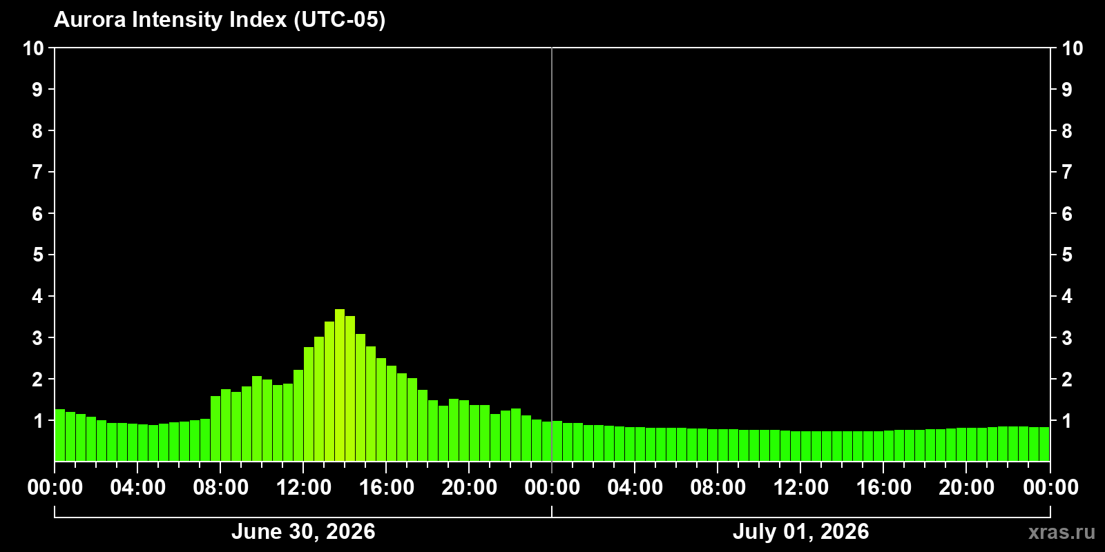 Polar auroras over the past 2 days
