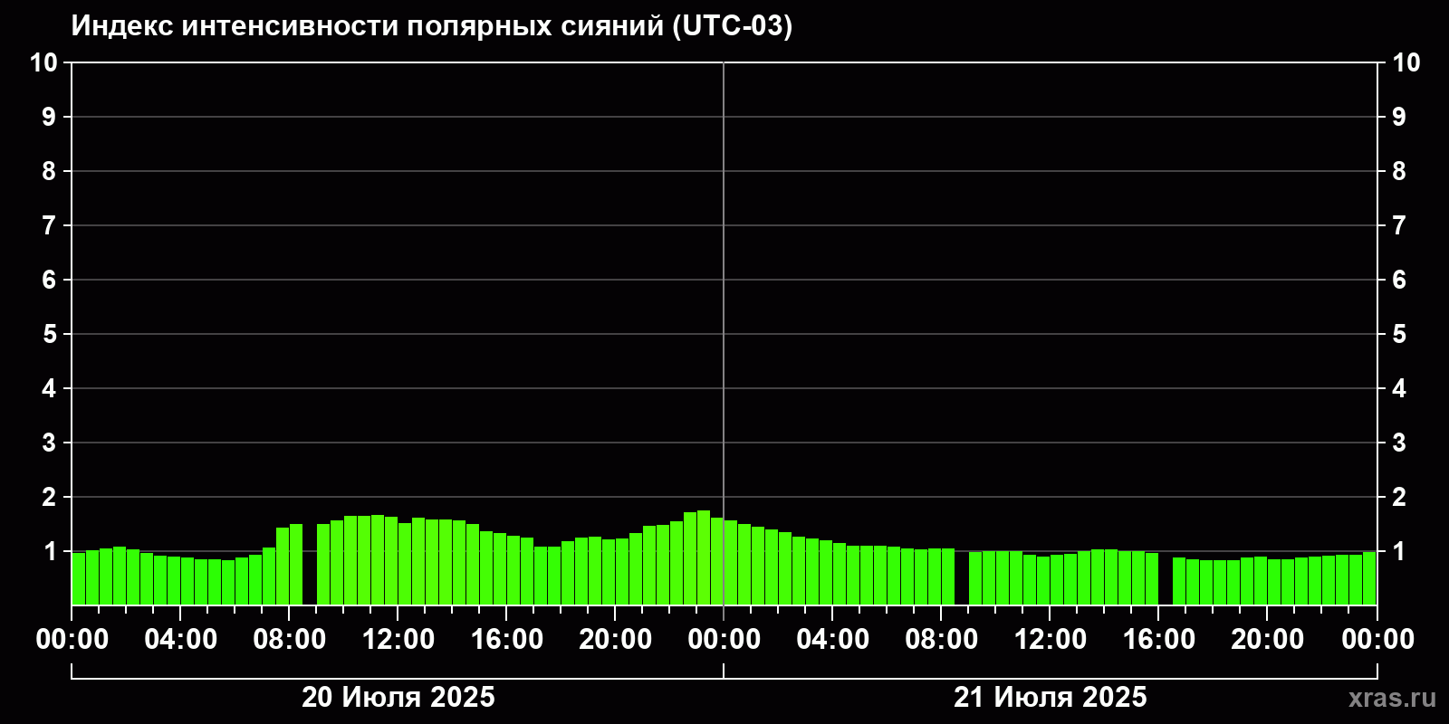 Полярные сияния за последние 2 суток