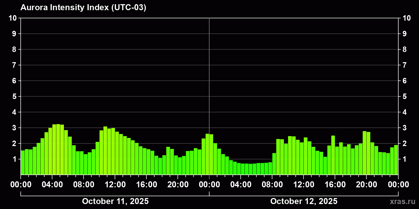 Polar auroras over the past 2 days