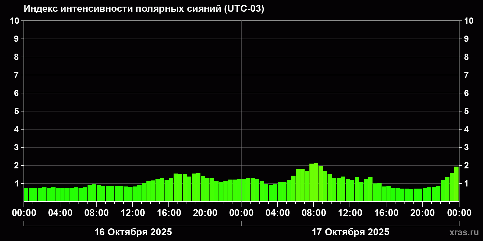 Полярные сияния за последние 2 суток