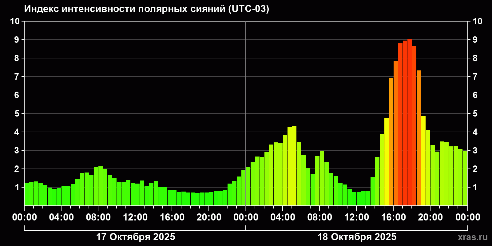 Полярные сияния за последние 2 суток