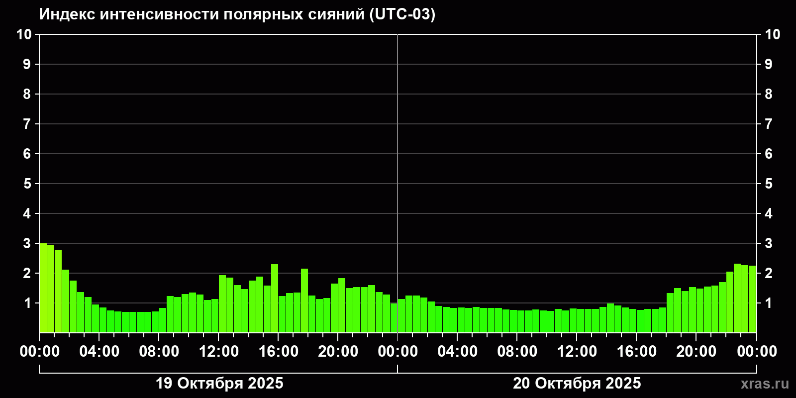 Полярные сияния за последние 2 суток