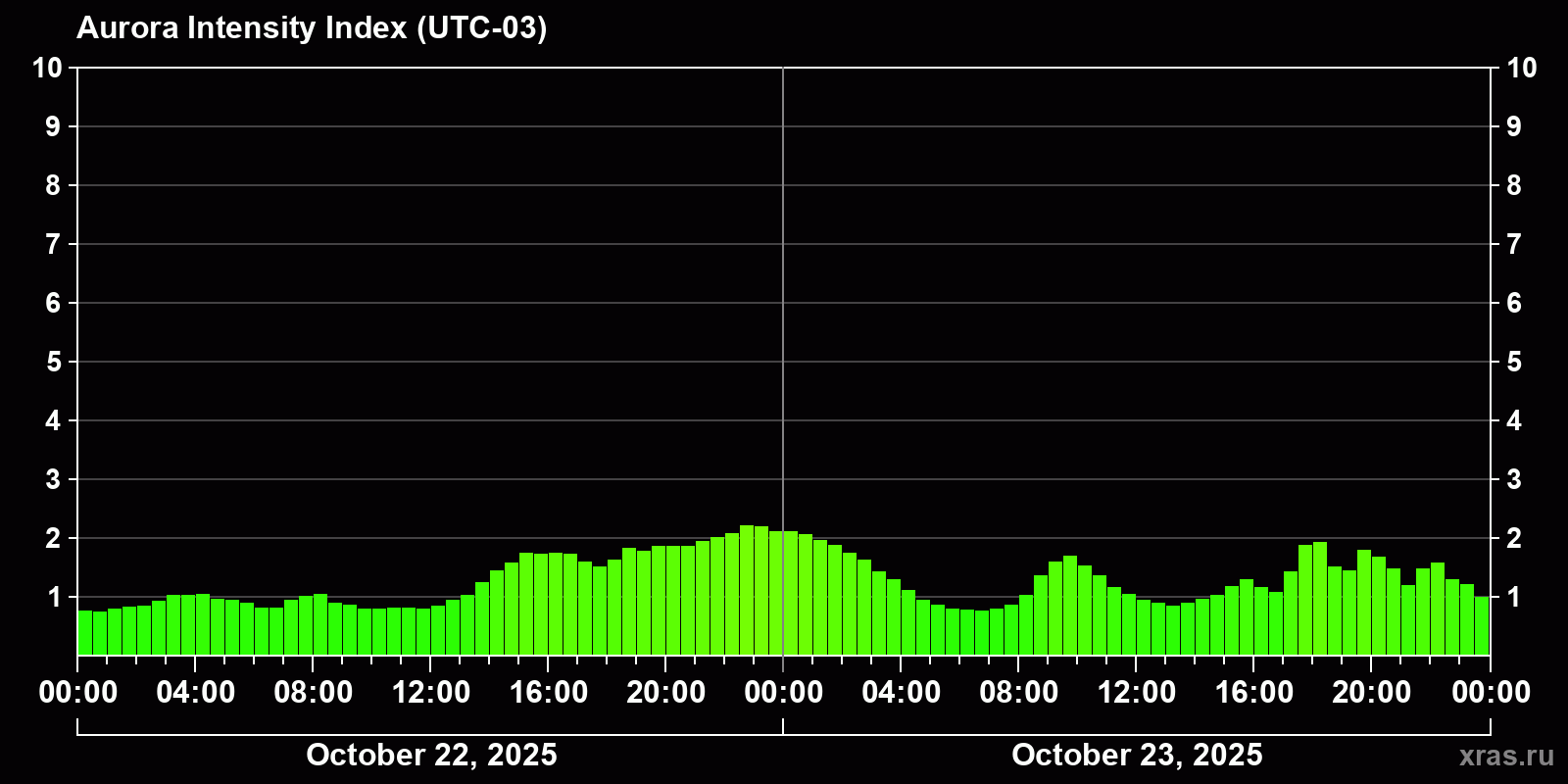 Polar auroras over the past 2 days