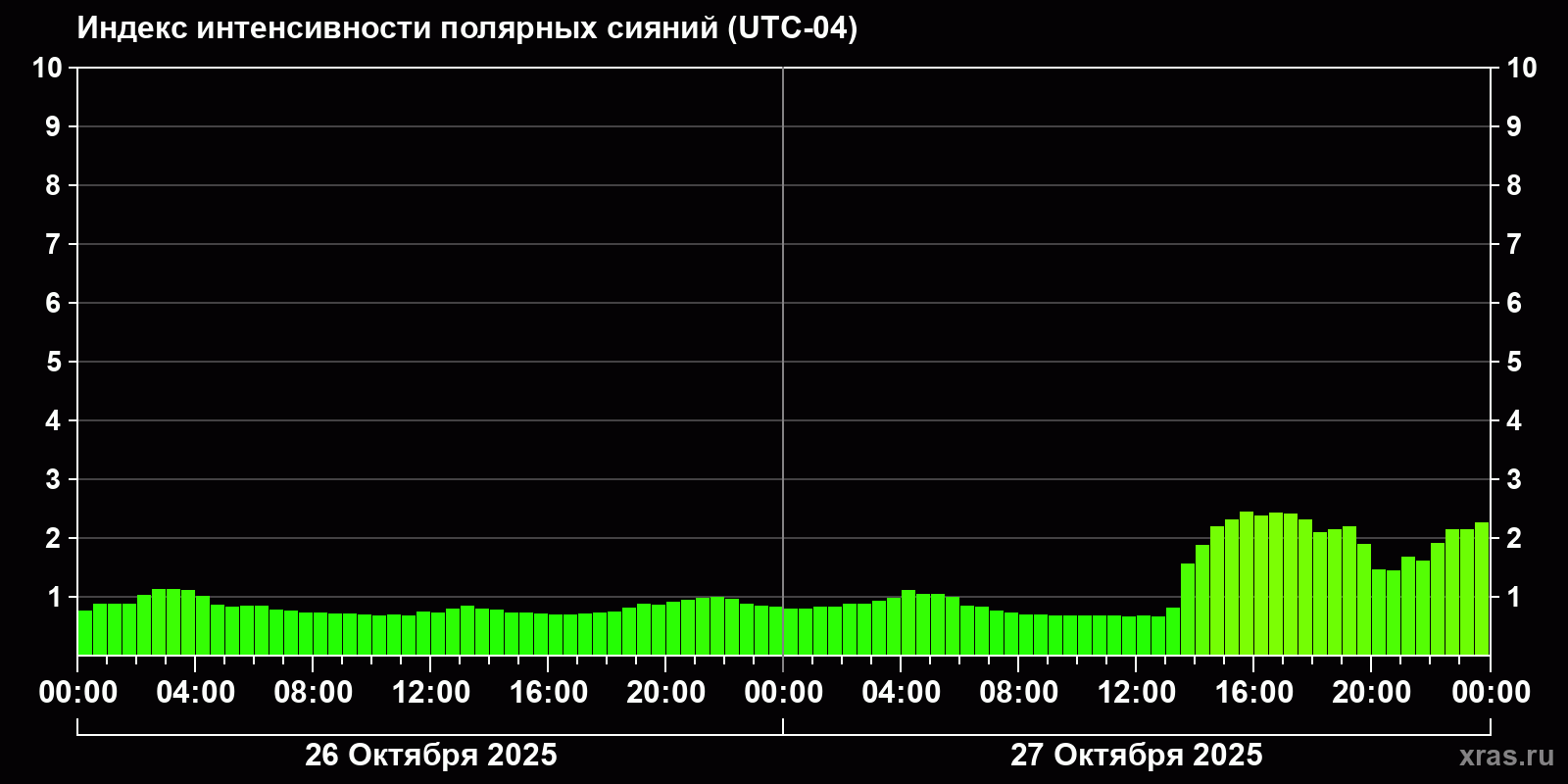 Полярные сияния за последние 2 суток