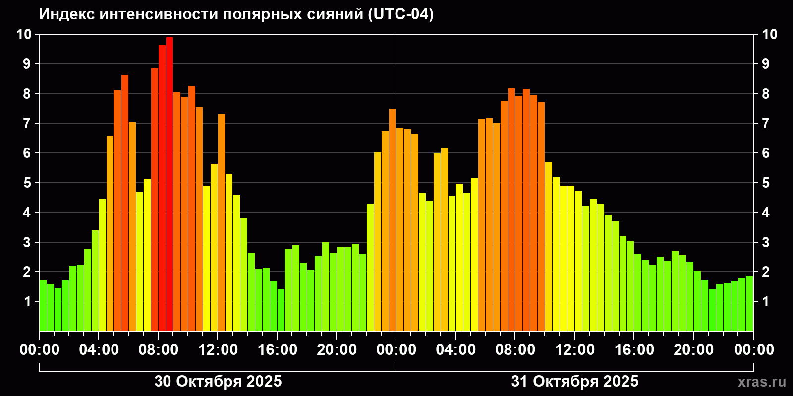 Полярные сияния за последние 2 суток