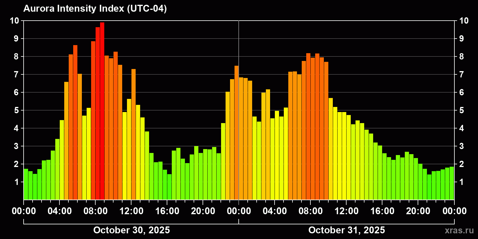 Polar auroras over the past 2 days