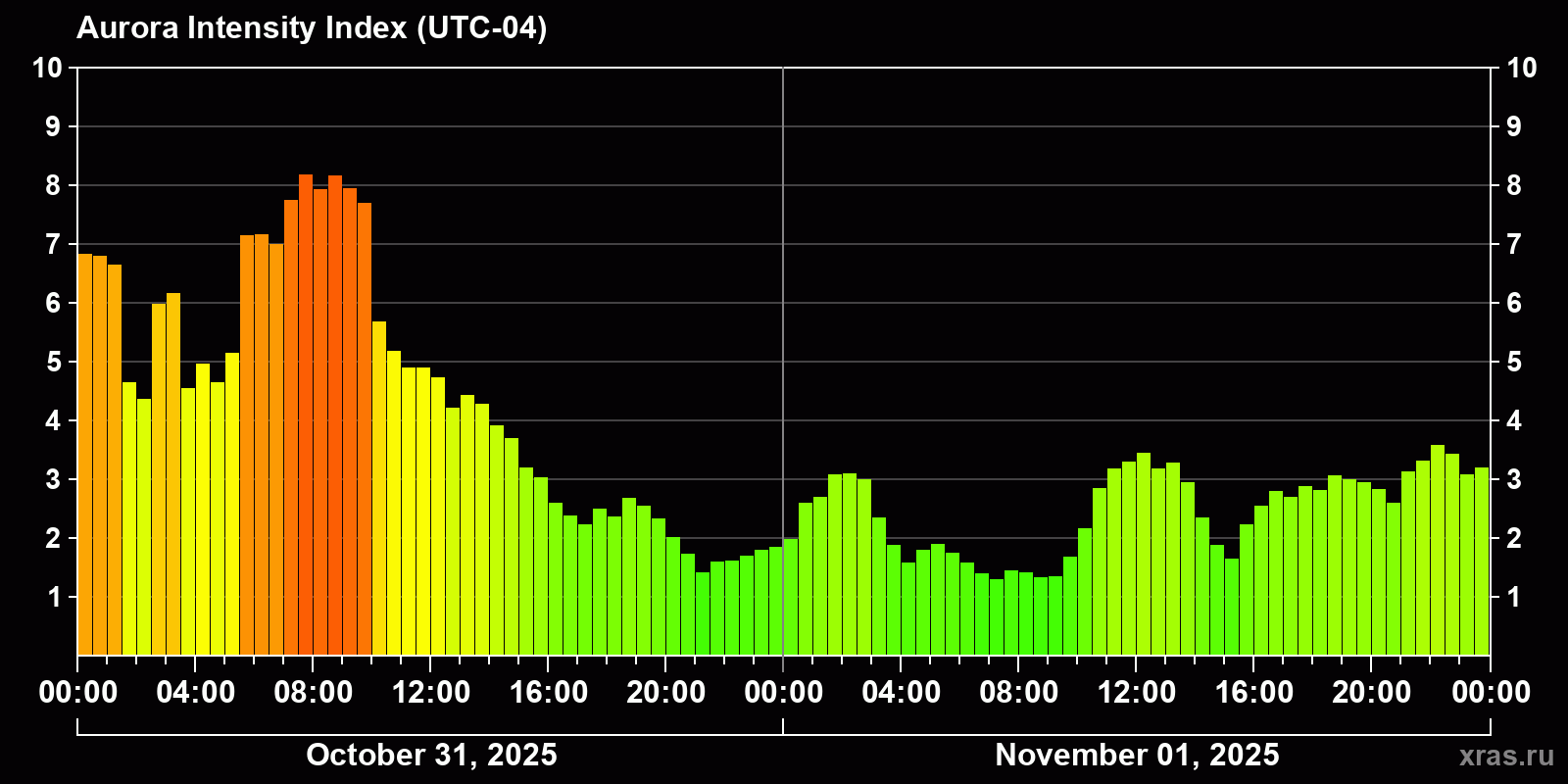 Polar auroras over the past 2 days
