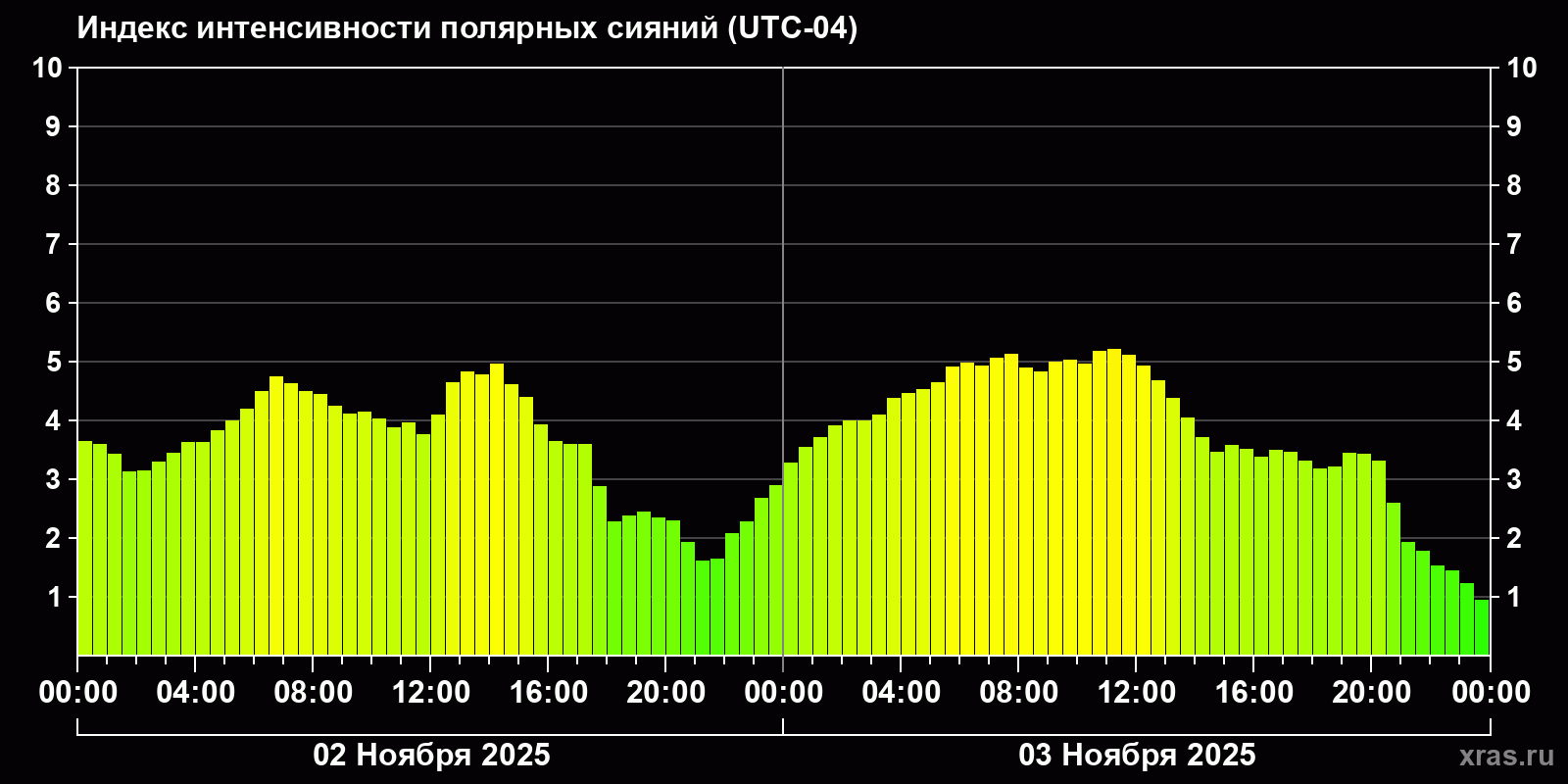 Полярные сияния за последние 2 суток