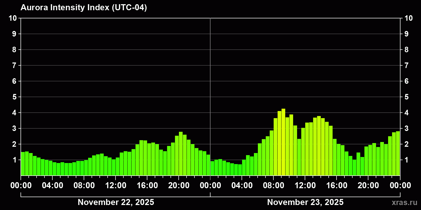 Polar auroras over the past 2 days