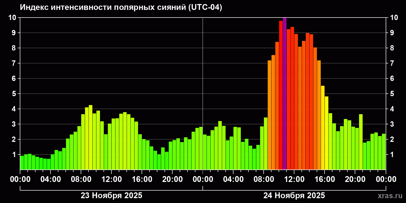 Полярные сияния за последние 2 суток