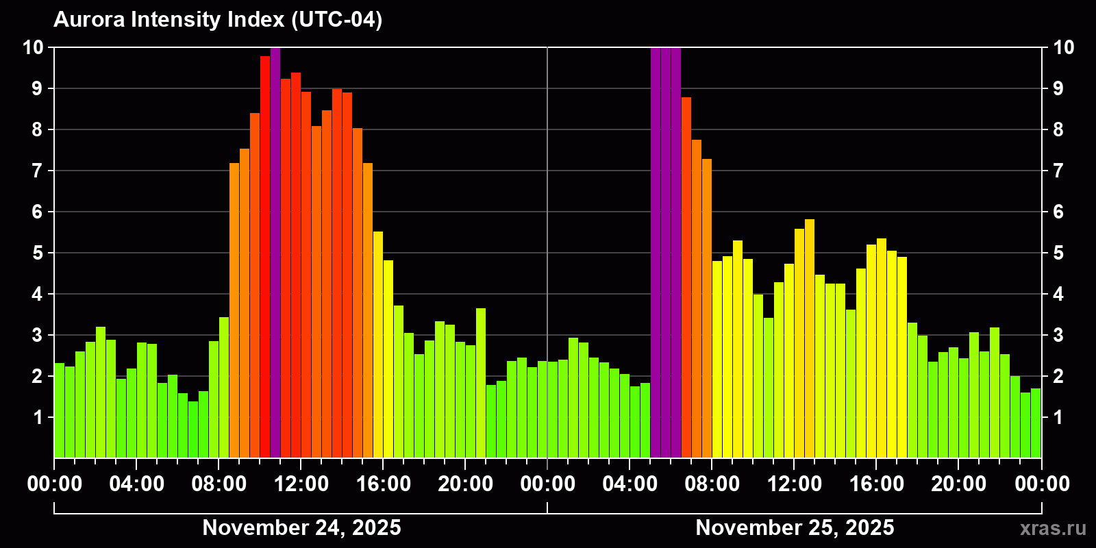 Polar auroras over the past 2 days