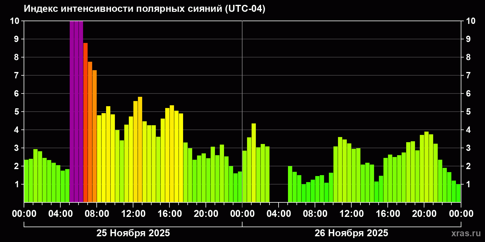 Полярные сияния за последние 2 суток
