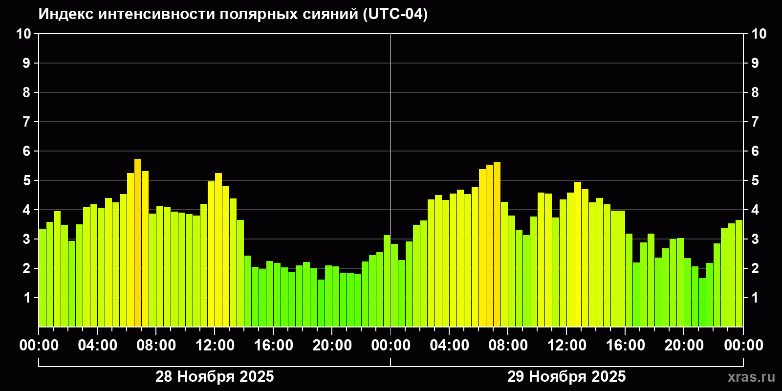 Полярные сияния за последние 2 суток