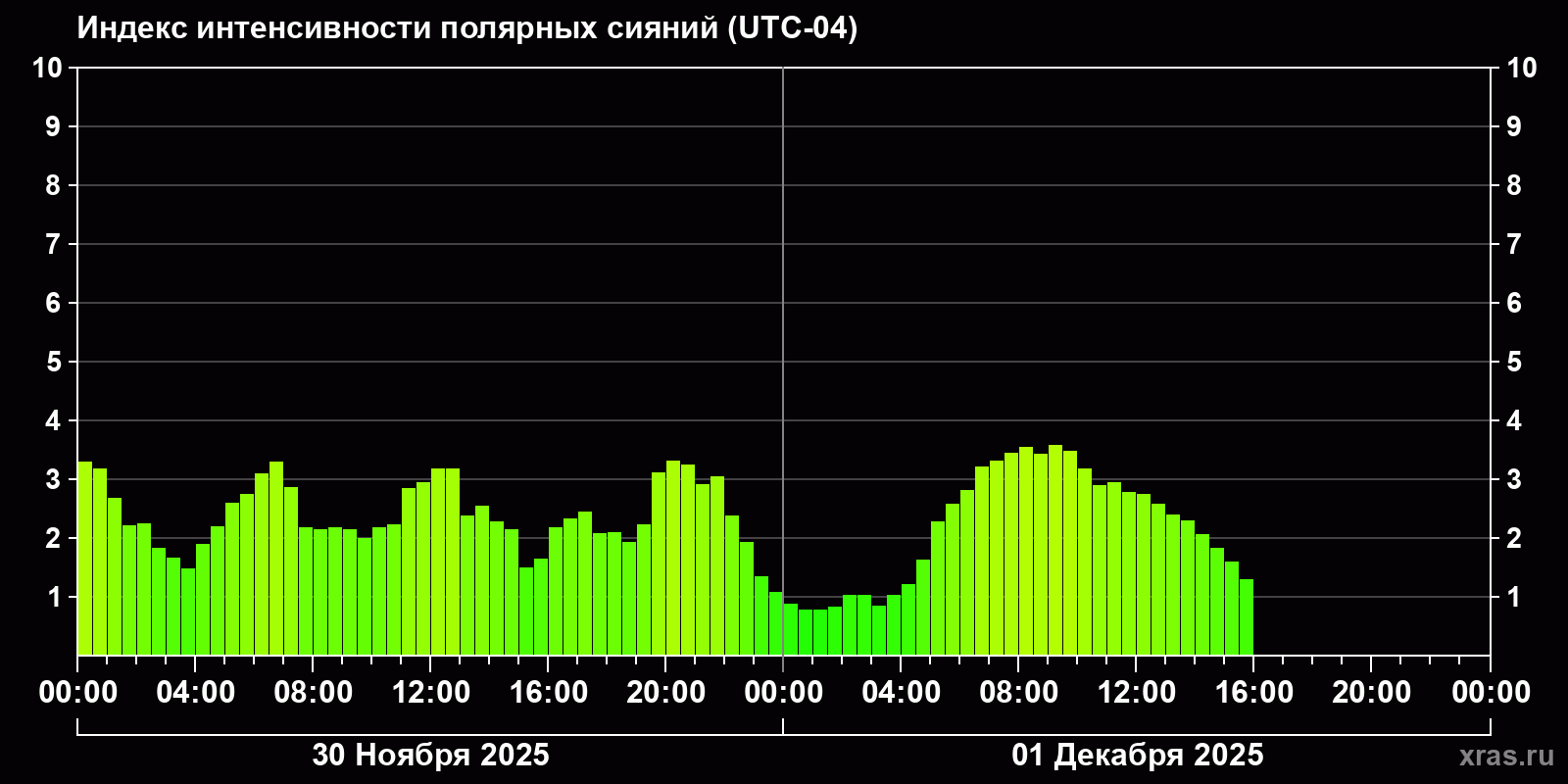 Полярные сияния за последние 2 суток