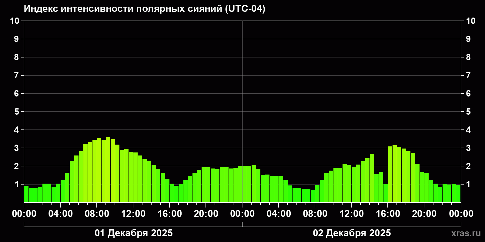 Полярные сияния за последние 2 суток