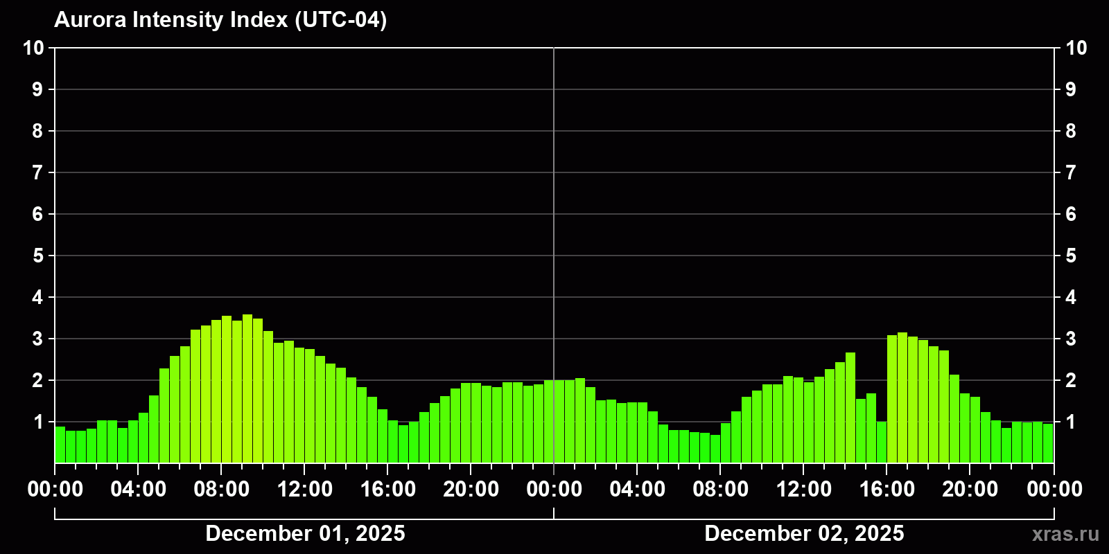Polar auroras over the past 2 days