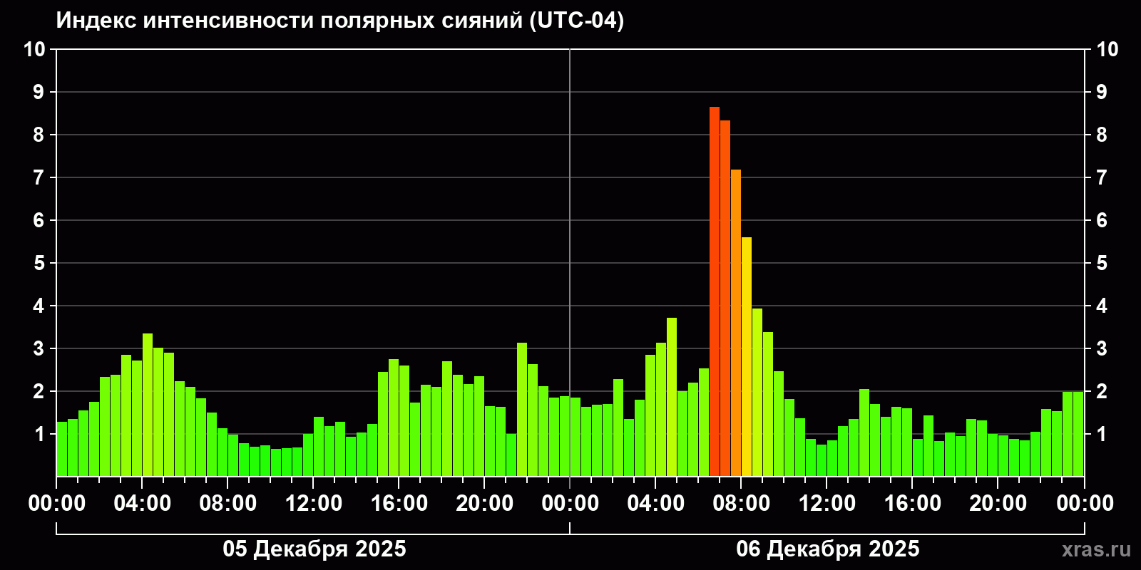 Полярные сияния за последние 2 суток