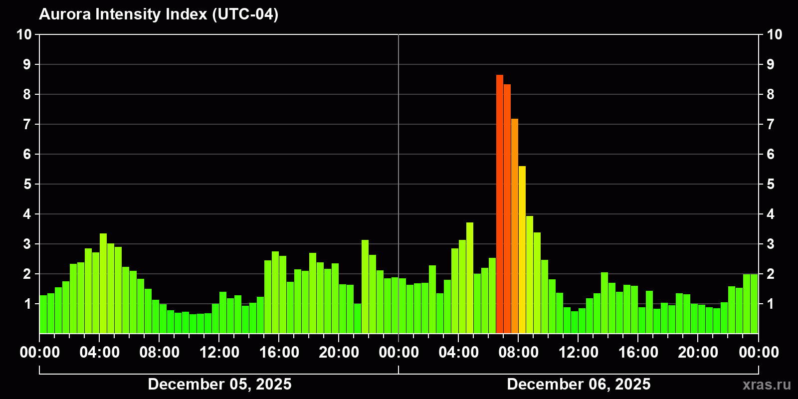 Polar auroras over the past 2 days
