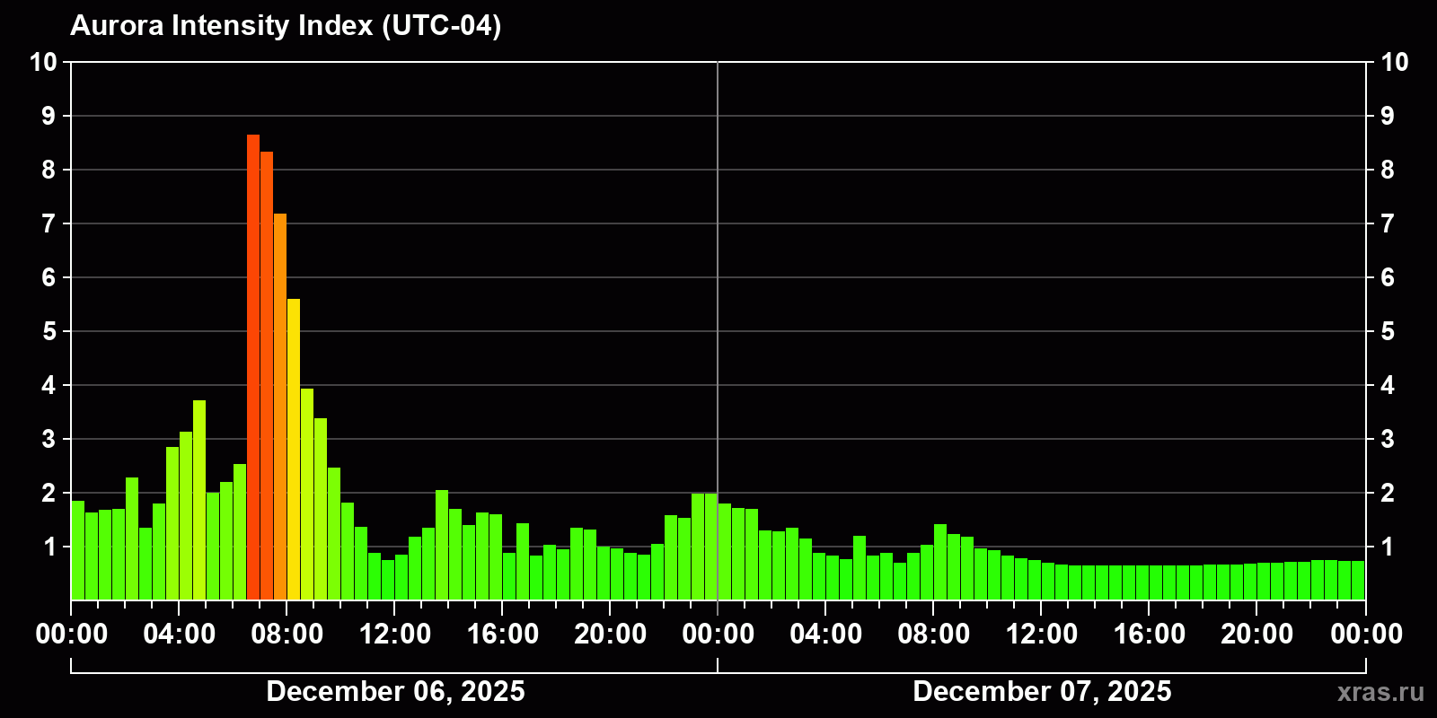 Polar auroras over the past 2 days