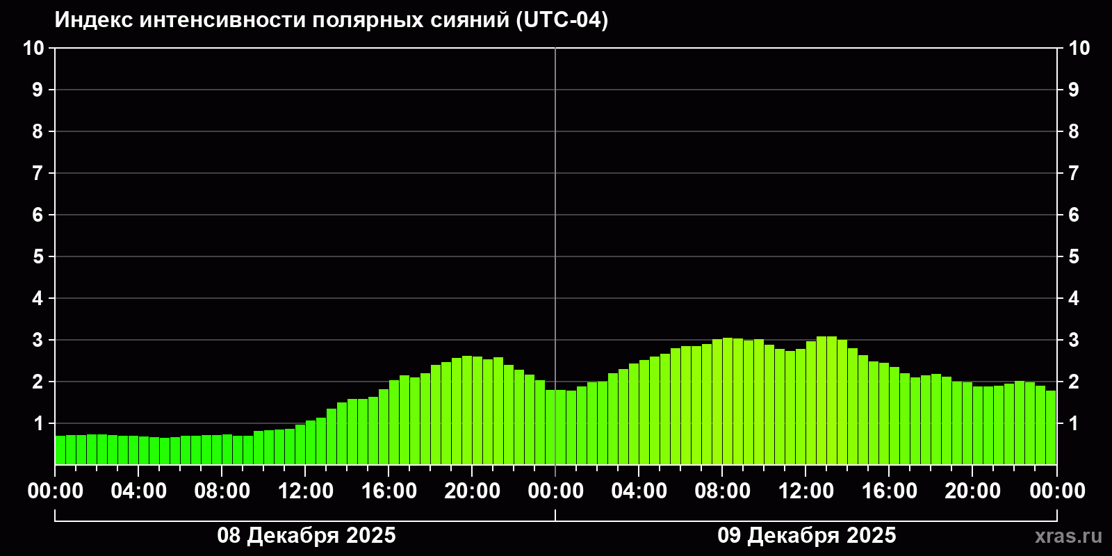 Полярные сияния за последние 2 суток