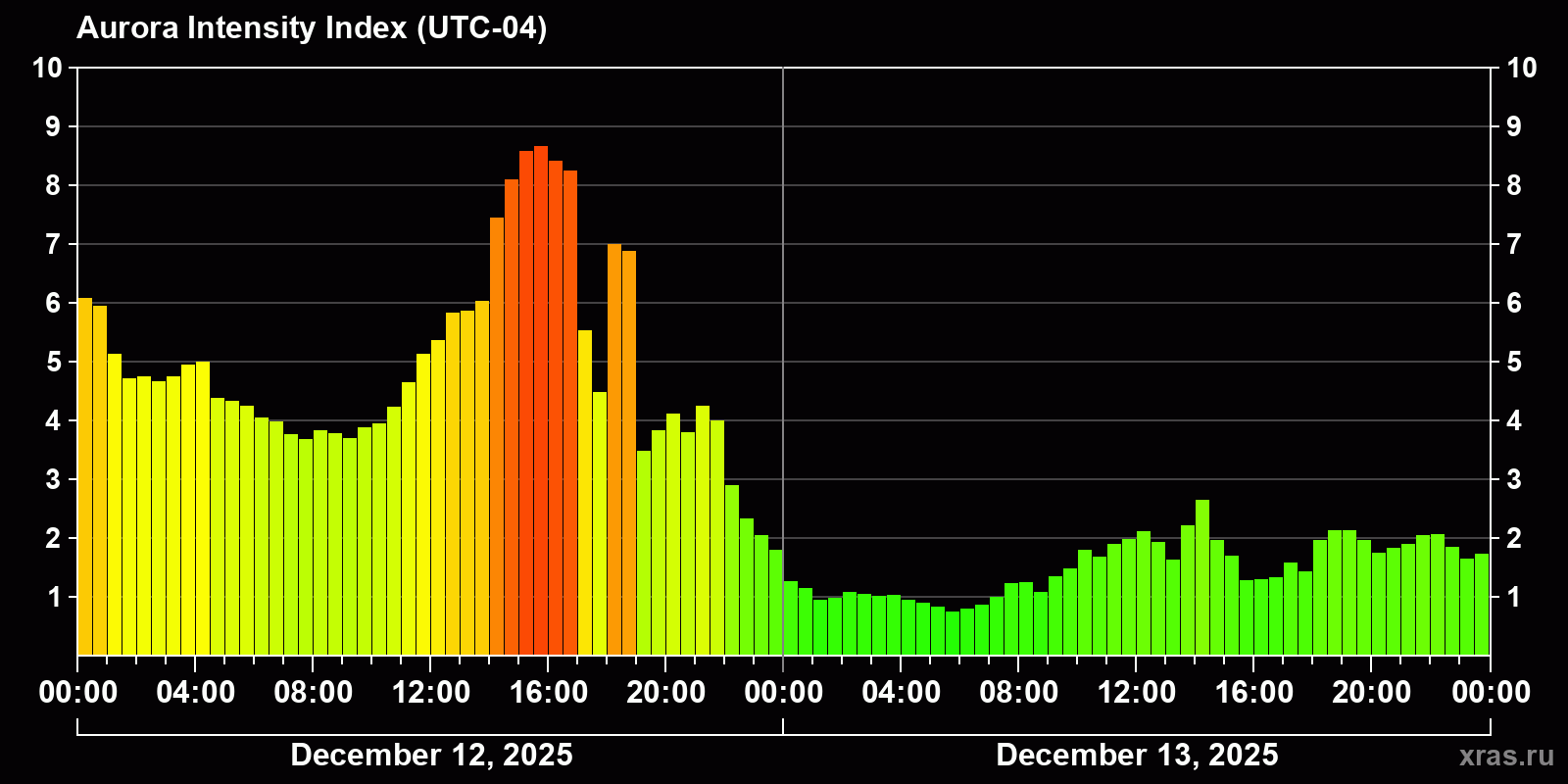 Polar auroras over the past 2 days