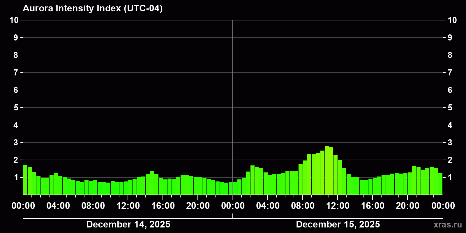 Polar auroras over the past 2 days