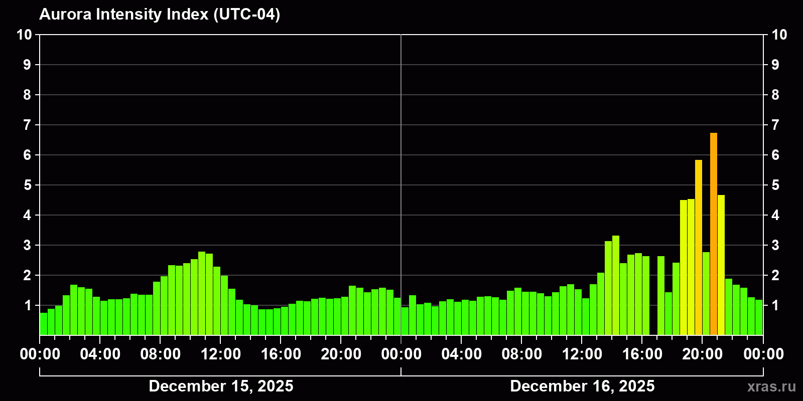 Polar auroras over the past 2 days