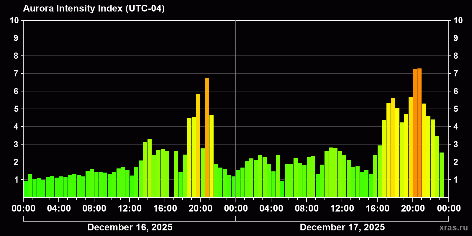 Polar auroras over the past 2 days