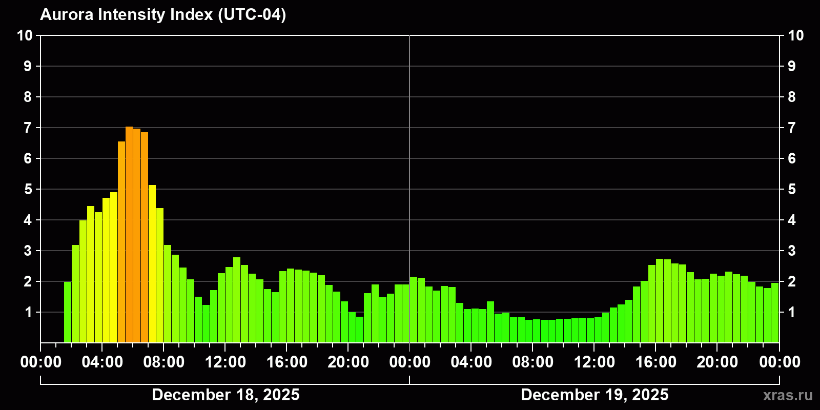 Polar auroras over the past 2 days