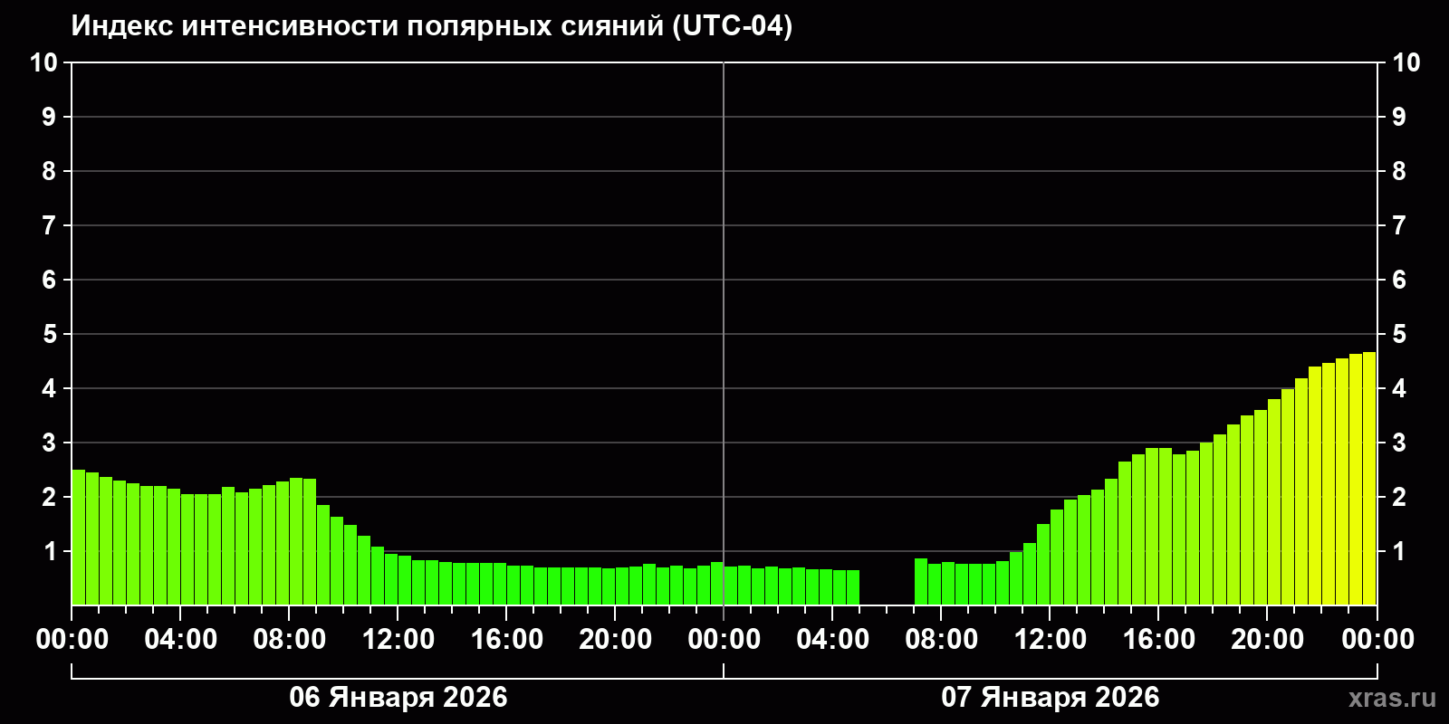 Полярные сияния за последние 2 суток