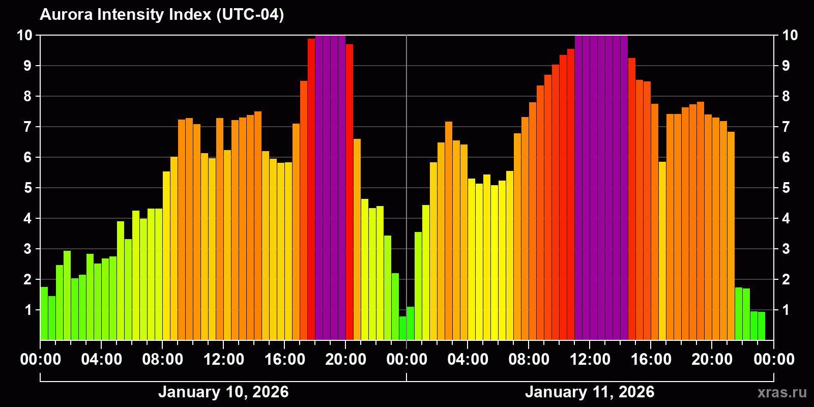 Polar auroras over the past 2 days