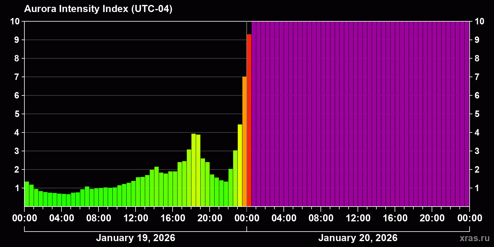 Polar auroras over the past 2 days