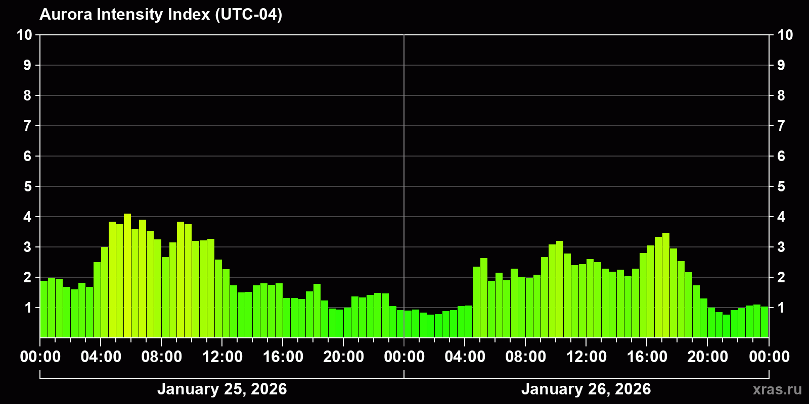 Polar auroras over the past 2 days
