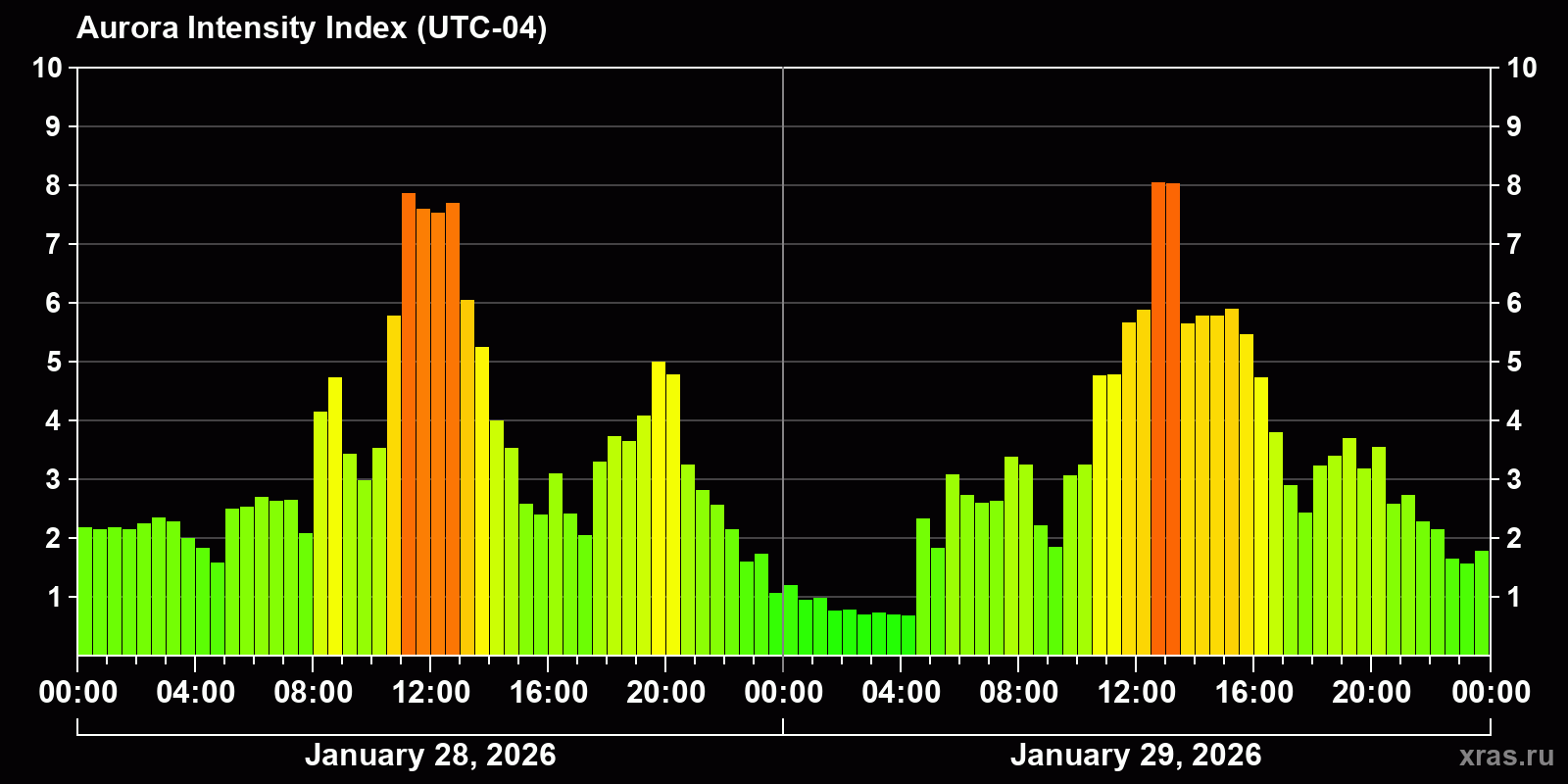 Polar auroras over the past 2 days