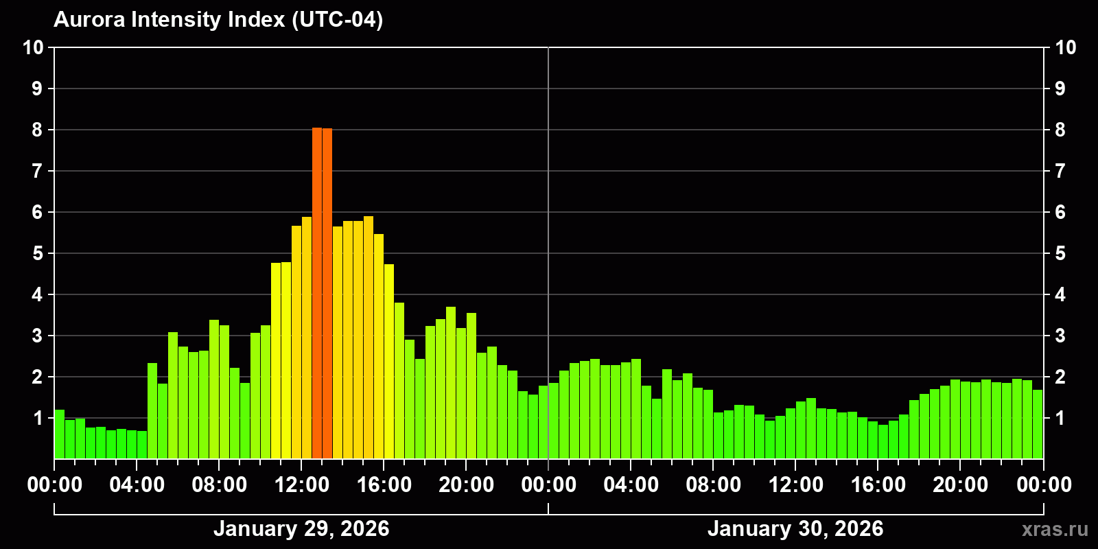 Polar auroras over the past 2 days