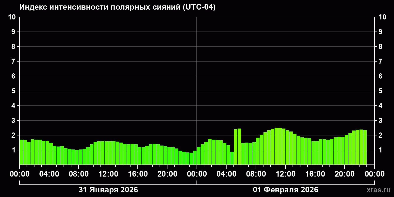 Полярные сияния за последние 2 суток