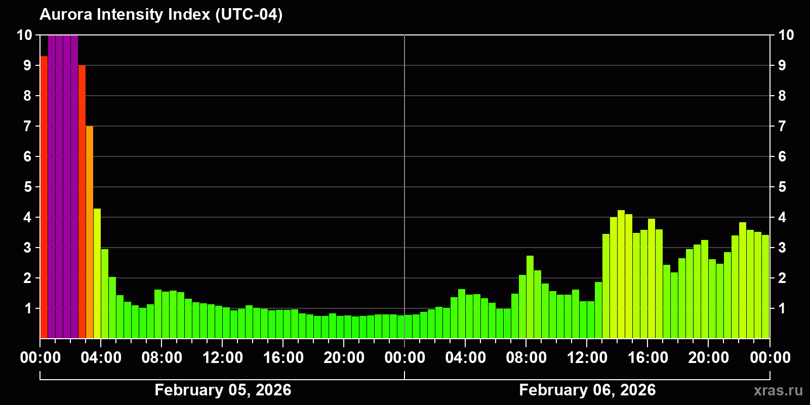 Polar auroras over the past 2 days