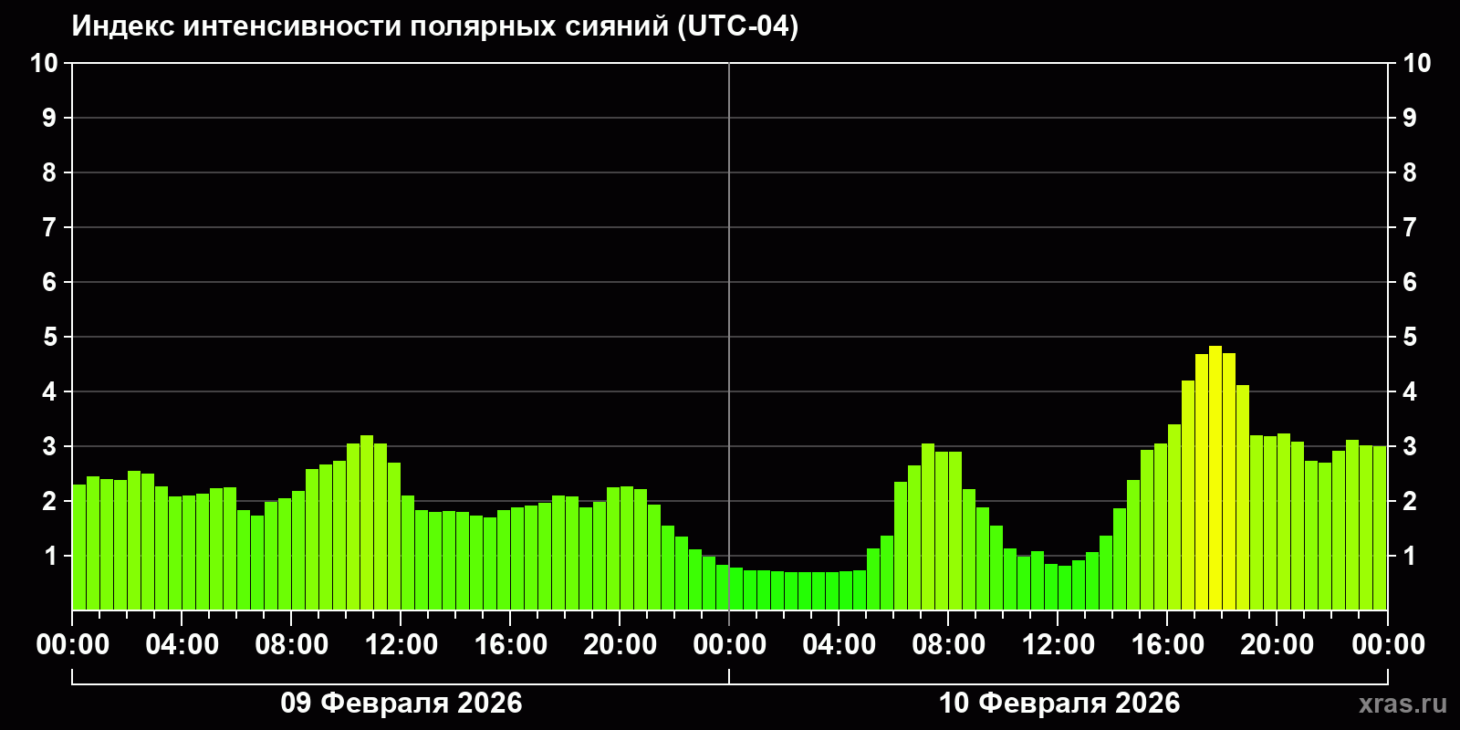 Полярные сияния за последние 2 суток