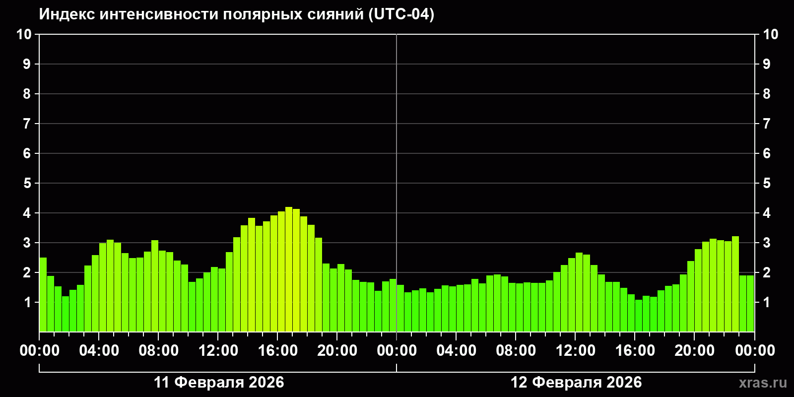 Полярные сияния за последние 2 суток