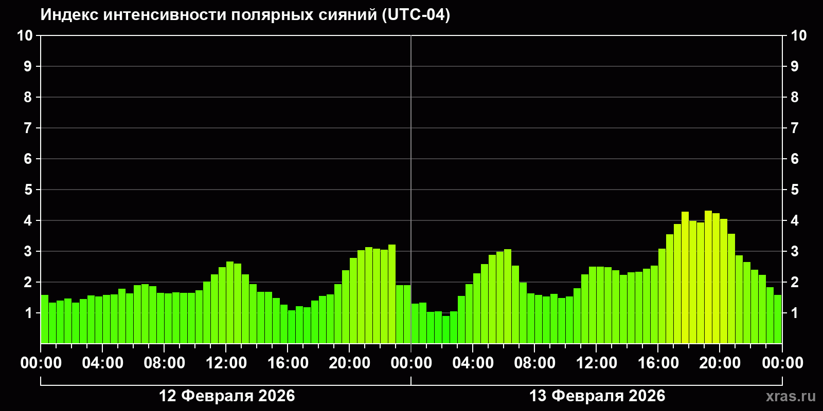 Полярные сияния за последние 2 суток
