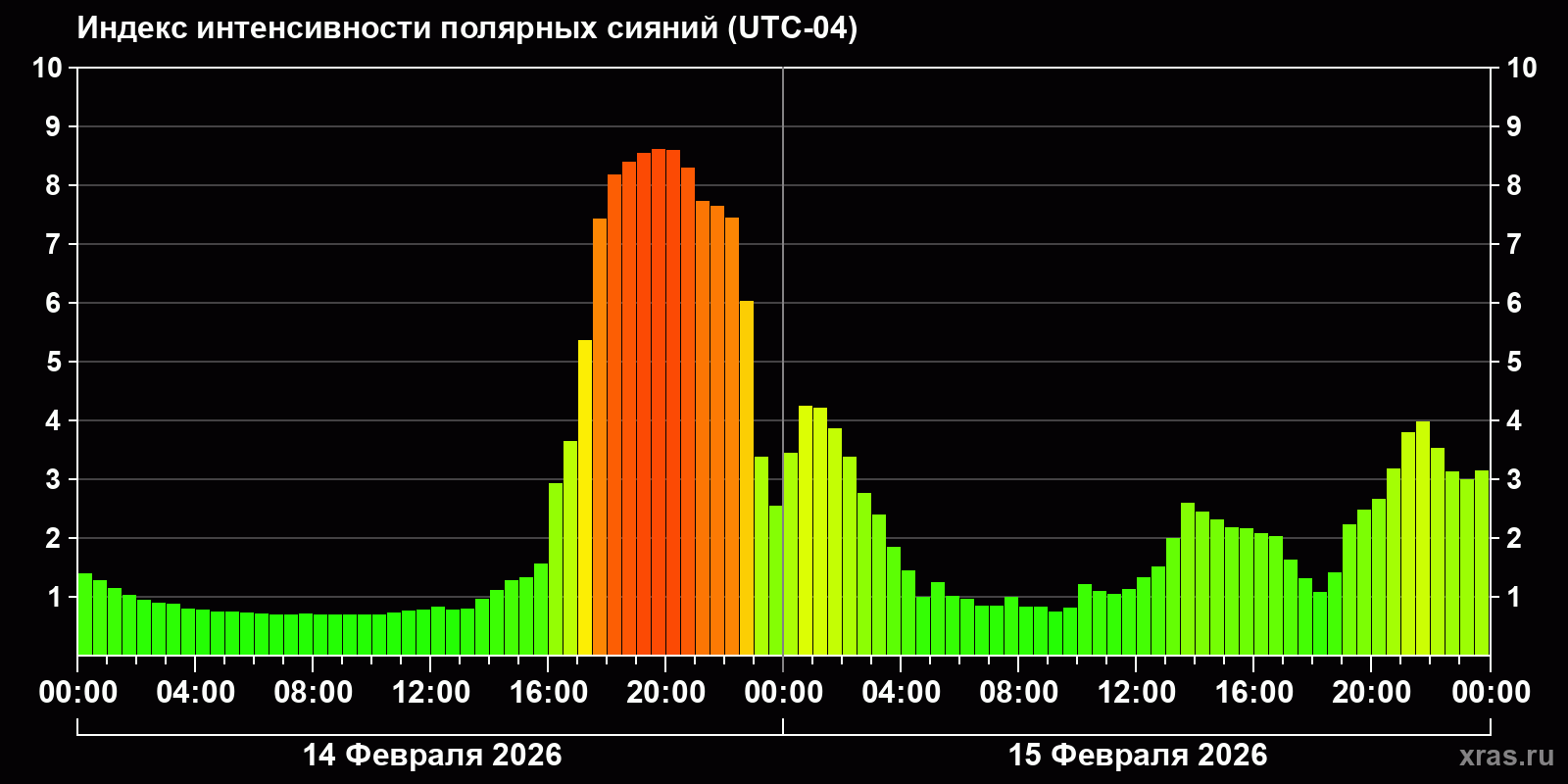 Полярные сияния за последние 2 суток
