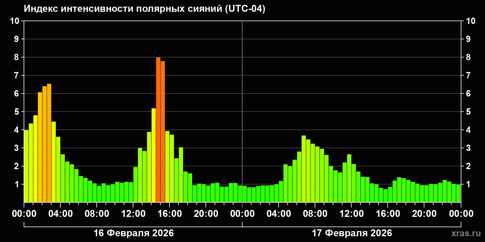 Полярные сияния за последние 2 суток